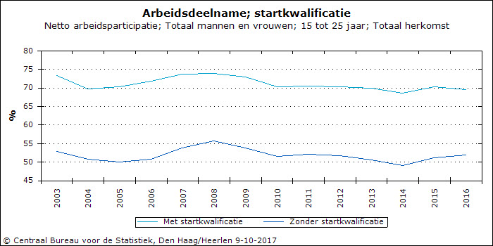 Startkwalificatie geeft meer kans op werk