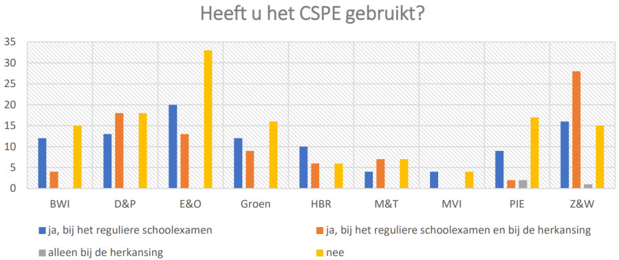 CSPE 2021 afname en gebruik