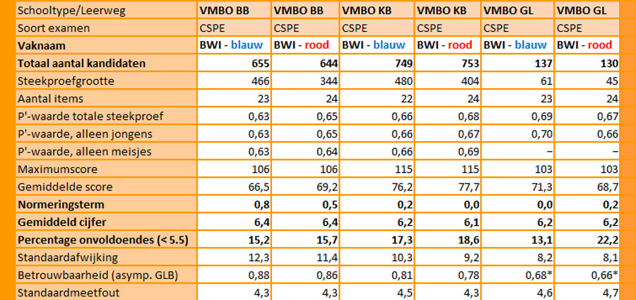 Cspe 2018 download en resultaten