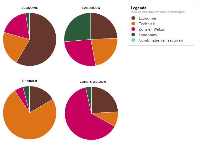 Techniekleerlingen meest honkvast