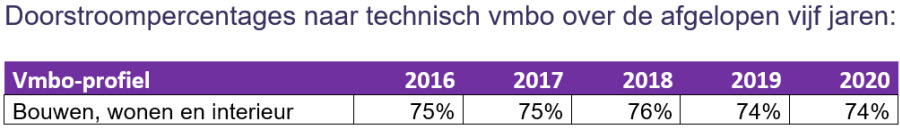 74% BWI leerlingen naar technisch mbo