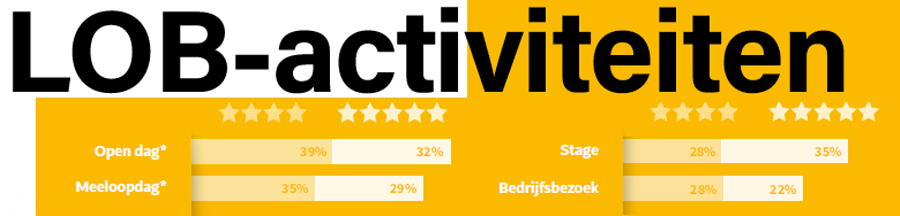 LOB: praktijkervaring meest leerzaam