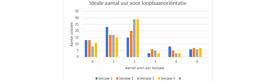 Docenten BWI: meer tijd voor LOB