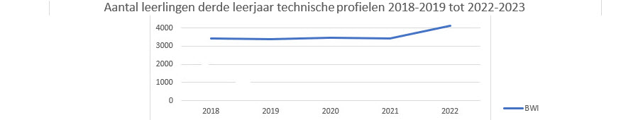 10,4% meer instroom in vmbo techniek