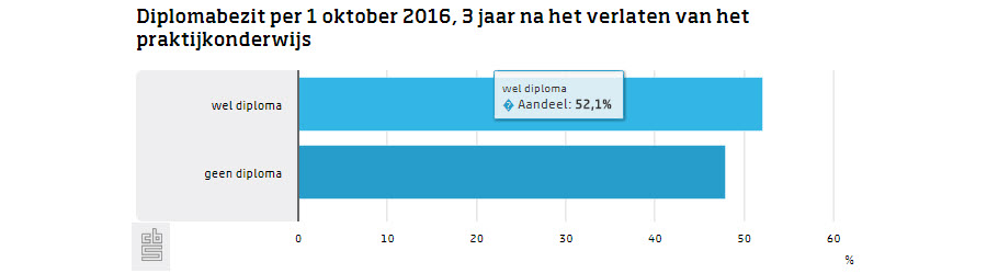 Veel leerlingen praktijkonderwijs halen mbo diploma 