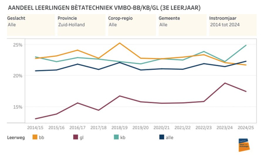 Waarom kiezen jongeren voor techniek?