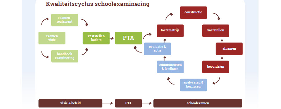 Trainingen Schoolexaminering