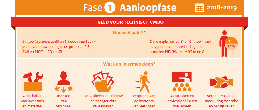 Sterk Techniekonderwijs Eerste fase