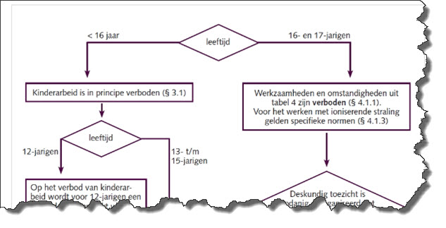 Beroepsoriëntatie, stage en veiligheid