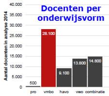 Docenten per onderwijsvorm