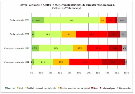 Bijsterveldt vertrouwen in 2011