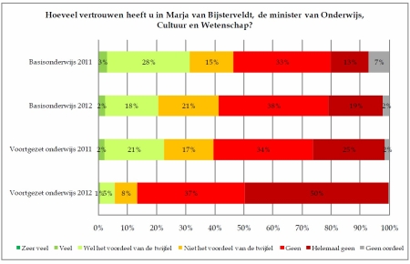 Bijsterveldt vertrouwen in 2012 jan