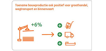 Bouwproductie positief voor andere sectoren - BN