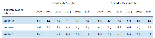 Examenmonitor DUO 2025 SE en eindcijfer