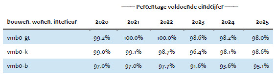 Examenmonitor DUO 2025 Voldoende eindcijfers