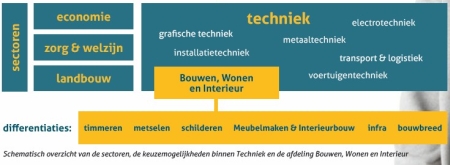 Je leert het . . pag 10 schema