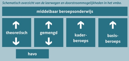 Je leert het . . pag 6 schema