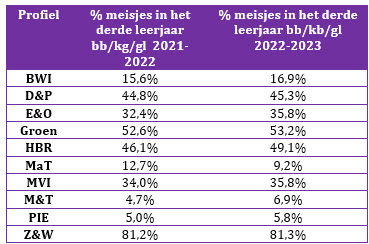 Leerlinginstroom meisjes vmbo 2022