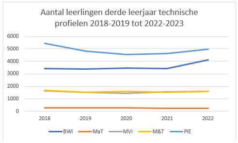 Leerlinginstroom vmbo 2018 - 2022 grafisch