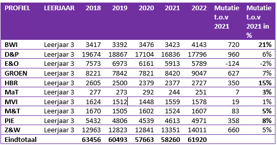 Leerlinginstroom vmbo 2018 - 2022