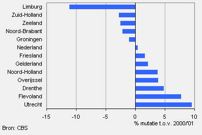 Ontwikkeling aantal ll PO 00 - 09