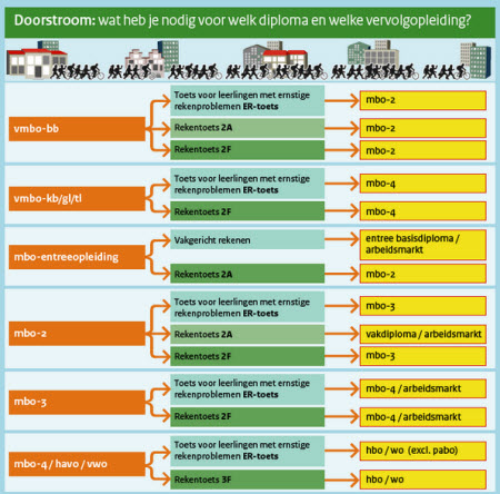 Rekentoets infographic niveaus