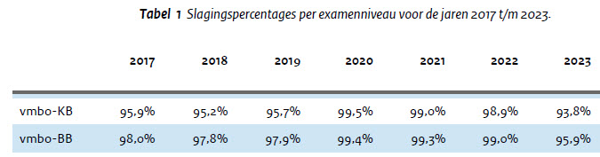 Slagingspercentages vmbo 2017-2023