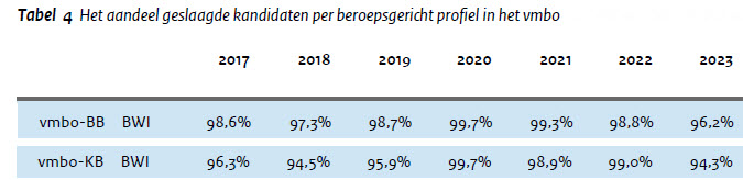 Slagingspercentages vmbo BWI BB KB 2017-2023