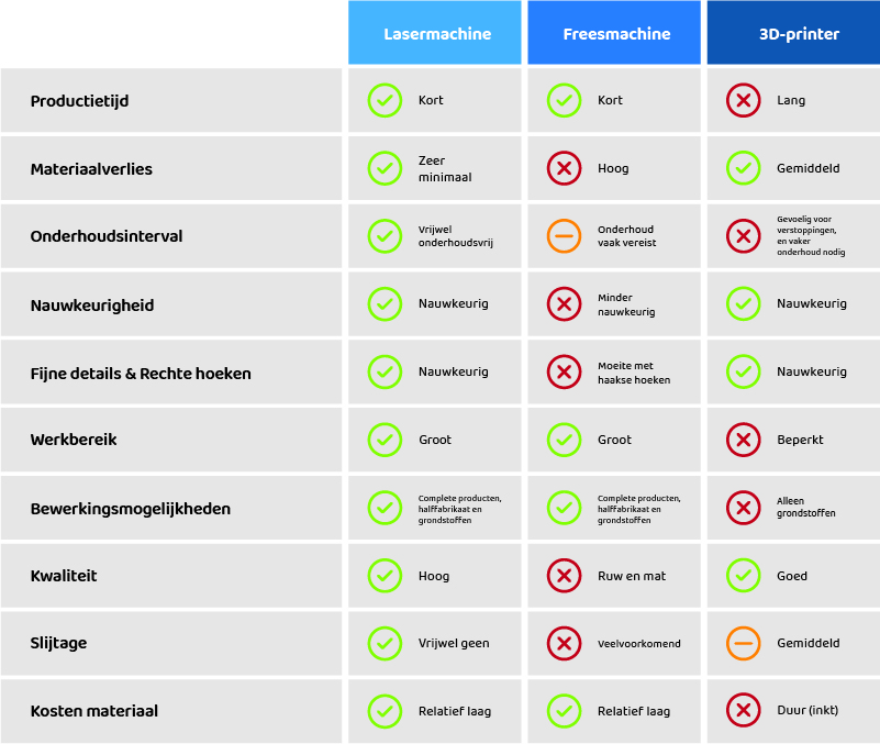 Vergelijking Laser Frees en 3Dprinter