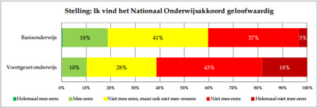 Vertrouwen in Nationaal Onderwijsakkoord