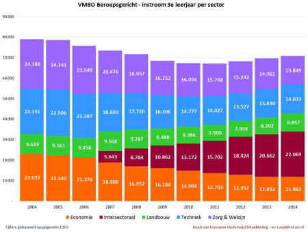 VMBO Beroepsgericht instroom 3e lj per sector