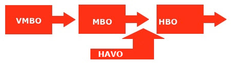 vmbo mbo hbo doorstroom