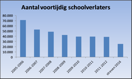 Voortijdig schoolverlaters