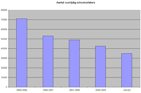 Voortijdig schoolverlaters tot 2009