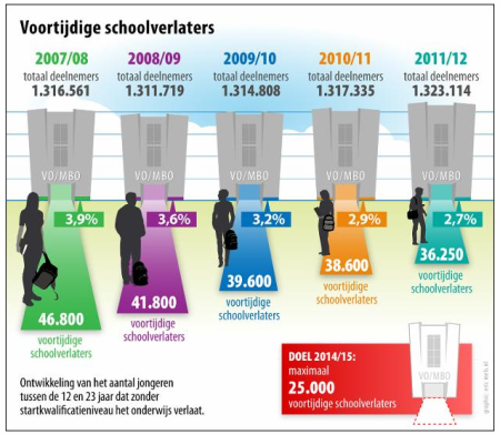 Voortijdig schoolverlaters tot 2012