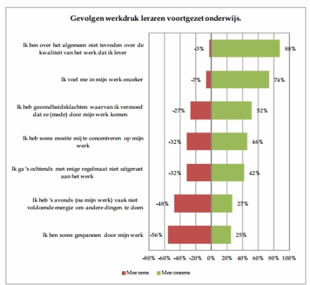 Werkdruk leraren maart 2012