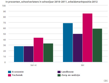 Werkenden mbo 2012 één jaar na school